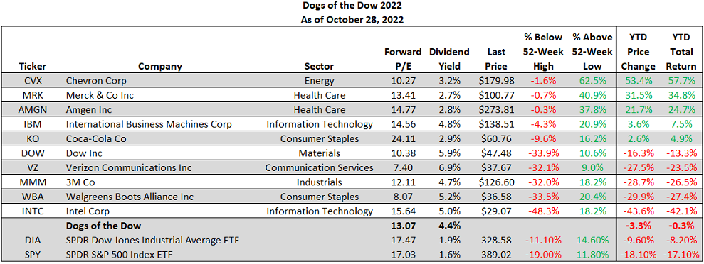 Dogs Of The Dow An Outperforming Strategy In 2022 HORAN   Dow Dogs 10 28 2022 